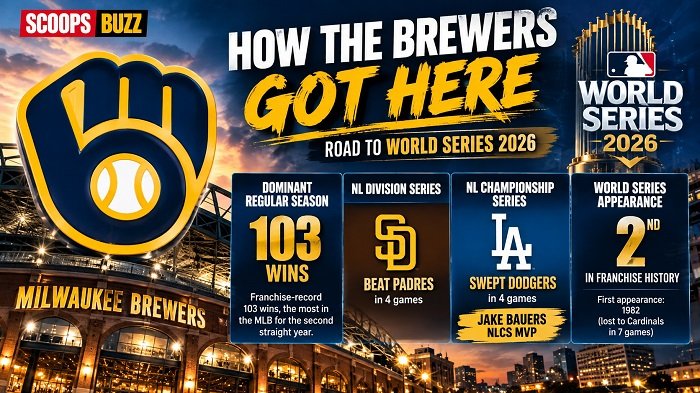 How the Milwaukee Brewers reached the World Series 2026 after a record 103-win season and dominant playoff run
